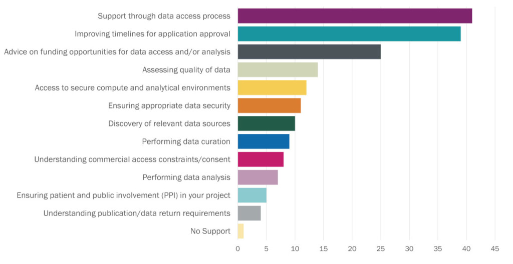 Chart showing researchers future health data needs
