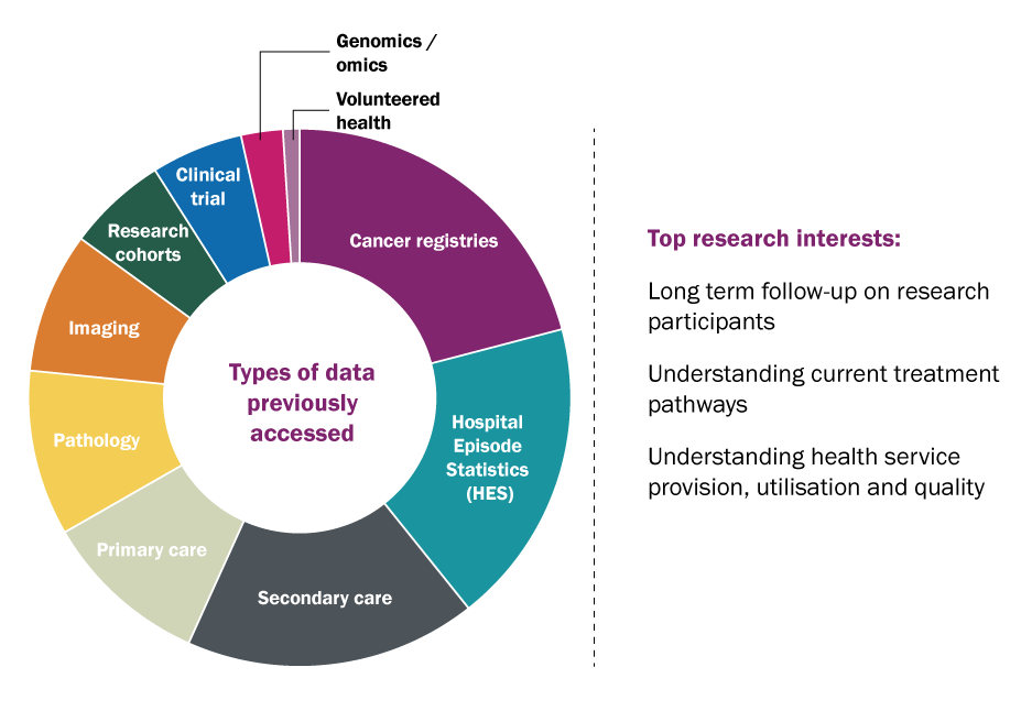 Chart showing the types of health data researchers had previously accessed